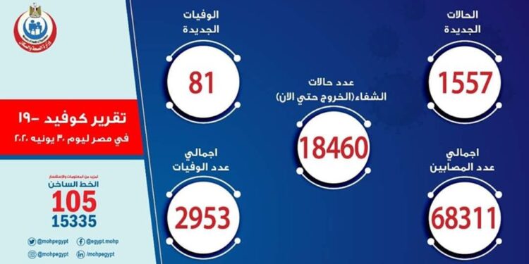 تسجيل1557حالة ايجابية لفيروس كورونا و81حالة وفاة