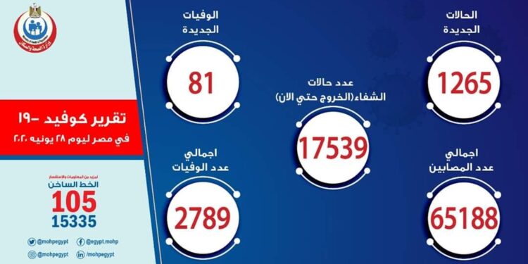 تسجيل 1265 حالة إيجابية جديدة لفيروس كورونا.. و 81 حالة وفاة