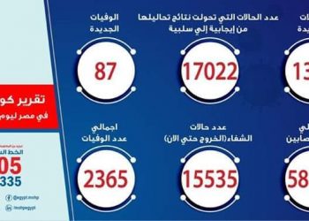 الصحة: تسجيل 1332 حالة إيجابية جديدة لفيروس كورونا.. و 87 حالة وفاة