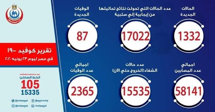 الصحة: تسجيل 1332 حالة إيجابية جديدة لفيروس كورونا.. و 87 حالة وفاة
