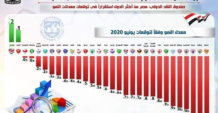 صندوق النقد الدولي: مصر تتصدر معدلات النمو في قائمة أكبر 30 دولة تساهم بـ 83% في الاقتصاد العالمي لعام 2020