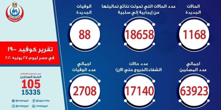 التقرير اليومي لوزارة الصحة المصرية لفيروس كورونا المستجد كوفيد_١٩ السبت الموافق 27/06/2020