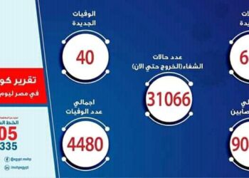 االصحة: ارتفاع حالات الشفاء من مصابي فيروس كورونا إلى 31066 وخروجهم من المستشفيات
