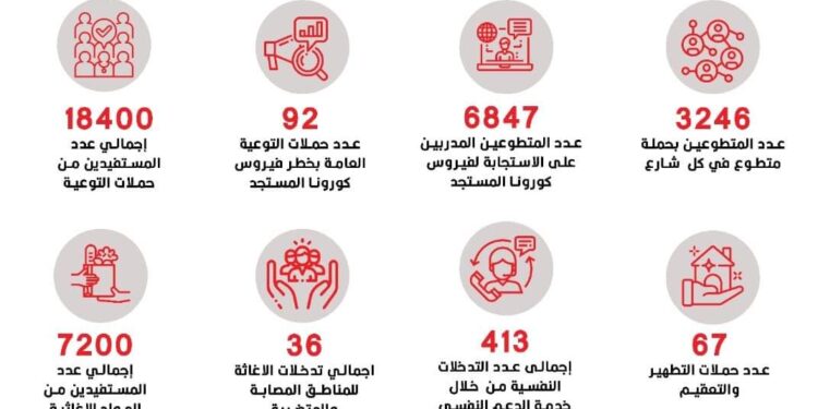 الهلال الأحمر المصري في مواجهة كورونا للأسبوع الثالث عشر