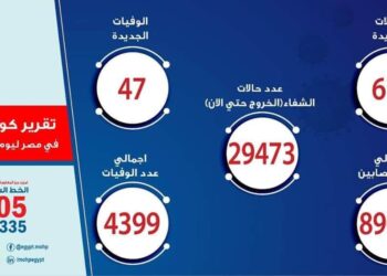 تسجيل 676 حالات إيجابية جديدة لفيروس كورونا و 47 حالة وفاة