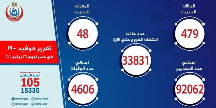 الصحة :ارتفاع حالات الشفاء إلى 33831 من المصابين بفيروس كورونا