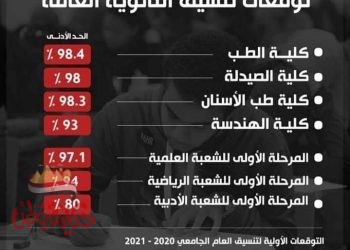 توقعات تنسيق 2020