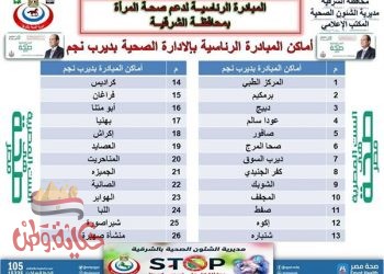 أماكن تنفيذ المبادرة الرئاسية لدعم صحة المرأة بمحافظة الشرقية بمراكز ومدن “الزقازيق، فاقوس، ديرب نجم، القنايات”.