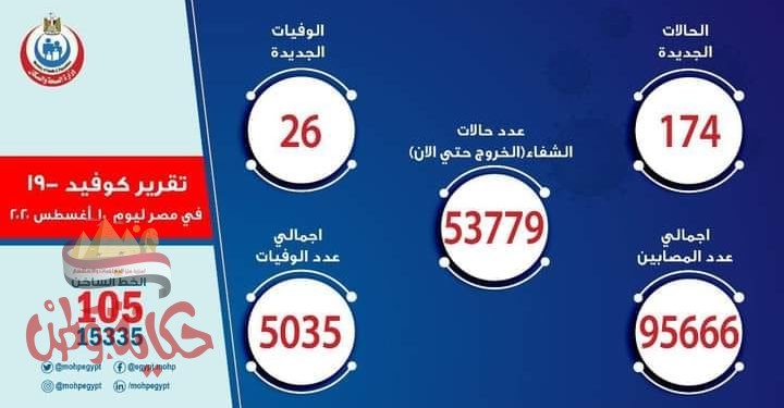 الصحة: تسجيل 174 حالة إيجابية جديدة لفيروس كورونا.. و 26 حالة وفاة