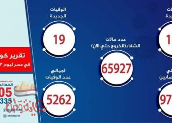 الصحة: تسجيل 103 حالات إيجابية جديدة لفيروس كورونا.. و 19 حالة وفاة