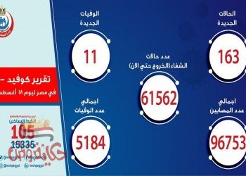 الصحة تعلن تسجيل 163 حالة إيجابية جديدة لفيروس كورونا.. و11 وفاة