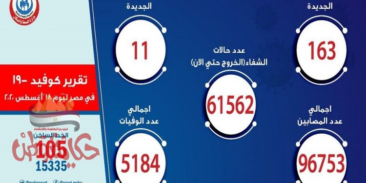 الصحة تعلن تسجيل 163 حالة إيجابية جديدة لفيروس كورونا.. و11 وفاة