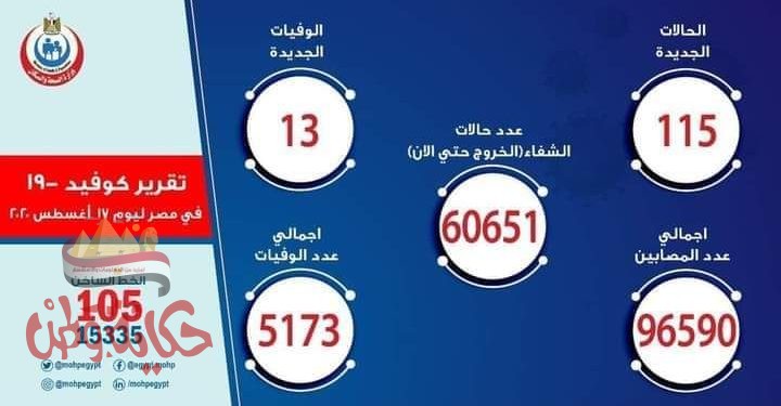 الصحة: ارتفاع حالات الشفاء من مصابي فيروس كورونا إلى 60651 وخروجهم من المستشفيات