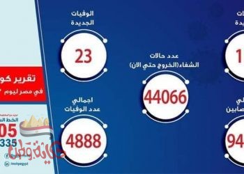 الصحة: تسجيل 157 حالة إيجابية جديدة لفيروس كورونا.. و 23 حالة وفاة