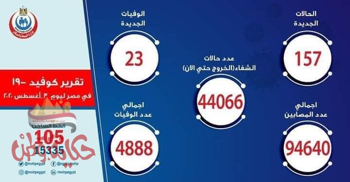الصحة: تسجيل 157 حالة إيجابية جديدة لفيروس كورونا.. و 23 حالة وفاة