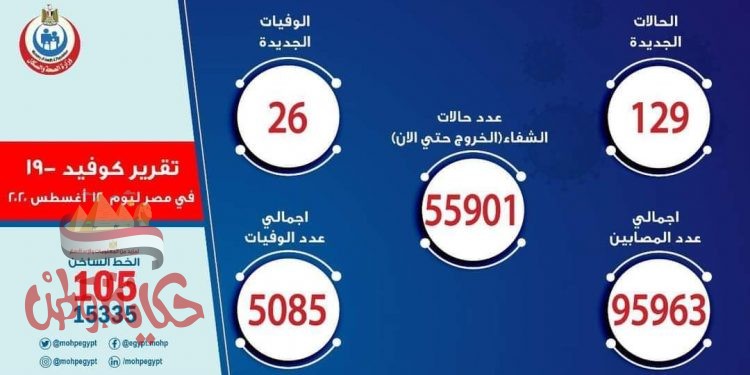 تسجيل 129 حالة إيجابية جديدة لفيروس كورونا و 26 حالة وفاة