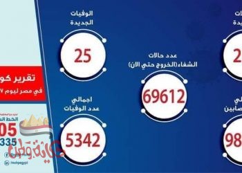 الصحة: تسجيل 237 حالة إيجابية جديدة لفيروس كورونا.. و 25 حالة وفاة