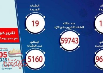 الصحة: تسجيل 139 حالة إيجابية جديدة لفيروس كورونا.. و 19 حالة وفاة