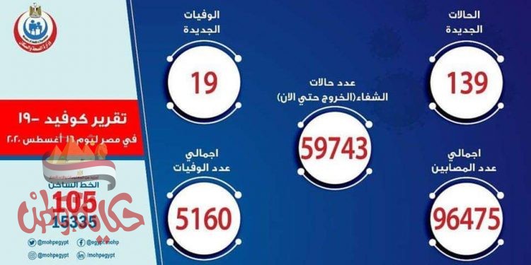 الصحة: تسجيل 139 حالة إيجابية جديدة لفيروس كورونا.. و 19 حالة وفاة
