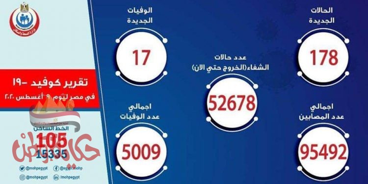 الصحة: تسجيل 178 حالة إيجابية جديدة لفيروس كورونا.. و 17 حالة وفاة