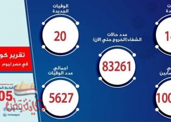 الصحة: تسجيل 148 حالة إيجابية جديدة لفيروس كورونا.. و 20 حالة وفاة