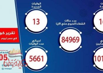 الصحة: تسجيل 168 حالة إيجابية جديدة لفيروس كورونا.. و 13 حالة وفاة