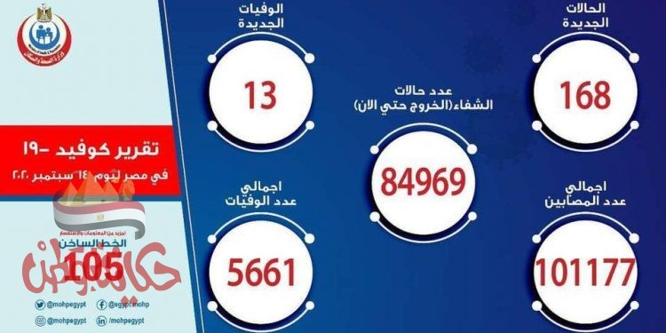 الصحة: تسجيل 168 حالة إيجابية جديدة لفيروس كورونا.. و 13 حالة وفاة