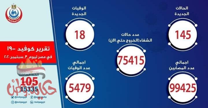 الصحة: تسجيل 145 إصابة جديدة بفيروس كورونا و18 وفاة وتعافى 789 مصابًا