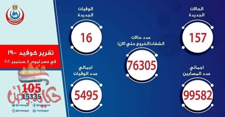الصحة: تسجيل 157 حالة إيجابية جديدة لفيروس كورونا.. و 16 حالة وفاة