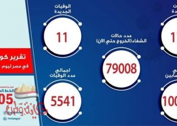 الصحة: تسجيل 178 حالة إيجابية جديدة لفيروس كورونا.. و 11 حالة وفاة