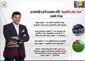 بالقليوبيه :عوائد الاستثمار تتخطي ال 78 مليون جنيهاً بمراكز شباب