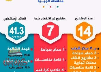 “وزارة الشباب ” الانتهــاء من انشــاء 14 مشروع استثماري بمراكز شباب الجيــزة بعائـد استثمـاري 41.3 مليـون جنيه
