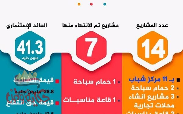 “وزارة الشباب ” الانتهــاء من انشــاء 14 مشروع استثماري بمراكز شباب الجيــزة بعائـد استثمـاري 41.3 مليـون جنيه