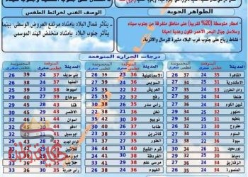 النشرة الجوية ودرجات الحرارة المتوقعة ليوم الفد الأربعاء الموافق 9 / 9 / 2020