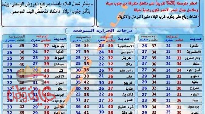 النشرة الجوية ودرجات الحرارة المتوقعة ليوم الفد الأربعاء الموافق 9 / 9 / 2020