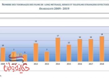 هوليوود أفريقيا تشهد ركودا واضحا بسبب كورونا