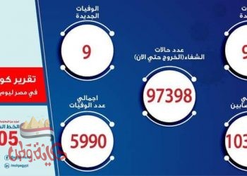 الصحة: تسجيل 98 حالة إيجابية جديدة لفيروس كورونا.. و 9 حالات وفاة