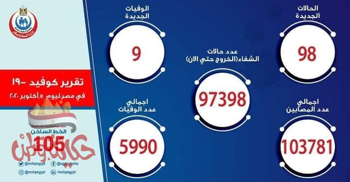 الصحة: تسجيل 98 حالة إيجابية جديدة لفيروس كورونا.. و 9 حالات وفاة