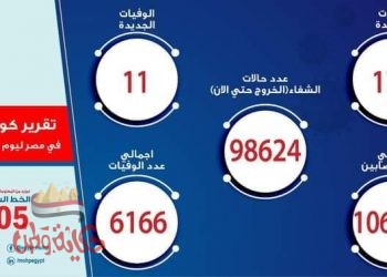 الصحة: تسجيل 177 حالة إيجابية جديدة لفيروس كورونا.. و 11 حالة وفاة