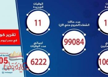 الصحة: تسجيل 170 حالة إيجابية جديدة لفيروس كورونا.. و 11 حالة وفاة