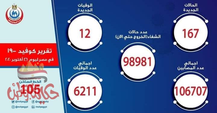 الصحة: تسجيل 167 حالة إيجابية جديدة لفيروس كورونا.. و 12 حالة وفاة