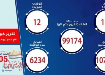 الصحة: تسجيل 153 حالة إيجابية جديدة لفيروس كورونا.. و 12 حالة وفاة
