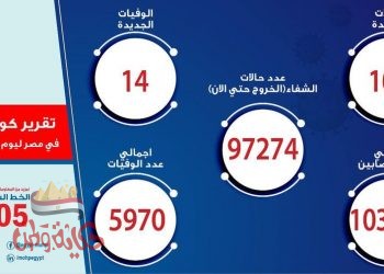 الصحة: تسجيل 109 حالات إيجابية جديدة لفيروس كورونا.. و 14 حالة وفاة