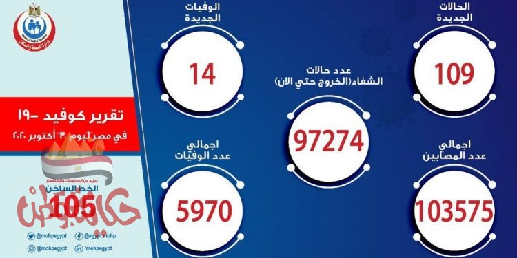 الصحة: تسجيل 109 حالات إيجابية جديدة لفيروس كورونا.. و 14 حالة وفاة