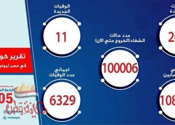 الصحة: تسجيل  201 حالة إيجابية جديدة لفيروس كورونا.. و 11 حالة وفاة