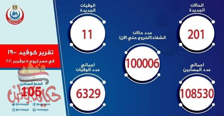 الصحة: تسجيل 201 حالة إيجابية جديدة لفيروس كورونا.. و 11 حالة وفاة