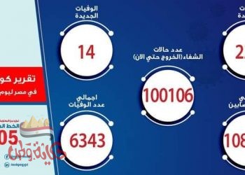 الصحة: تسجيل 224 حالة إيجابية جديدة لفيروس كورونا.. و 14 حالة وفاة