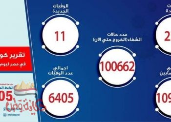 الصحة: تسجيل 227 حالة إيجابية جديدة لفيروس كورونا.. و 11 حالة وفاة