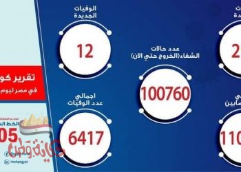الصحة: تسجيل 214 حالة إيجابية جديدة لفيروس كورونا.. و 12 حالة وفاة