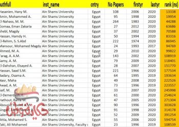 ٢٤ من علماء جامعة عين شمس ضمن افضل علماء العالم